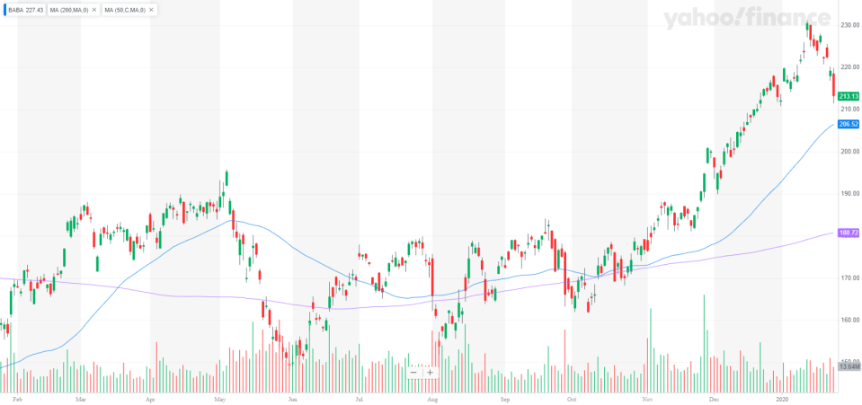 Alibaba stock chart