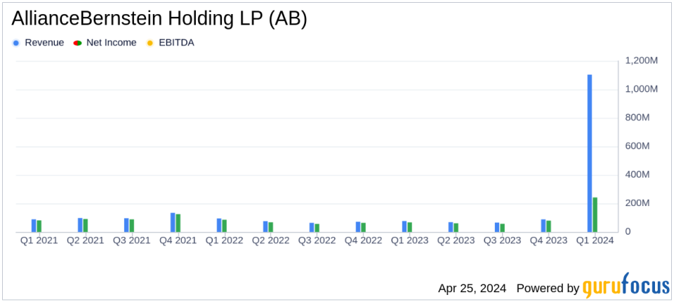 AllianceBernstein Holding LP (AB) Reports First Quarter Earnings: Adjusted Earnings Surpass Analyst Expectations