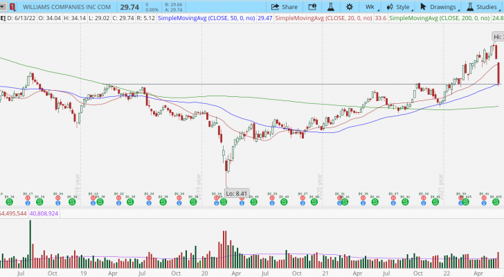 Williams Companies (WMB) stock chart with oversold test of 200 MA.