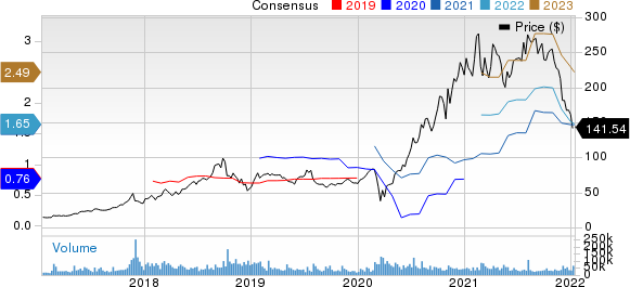 Block Inc. Price and Consensus