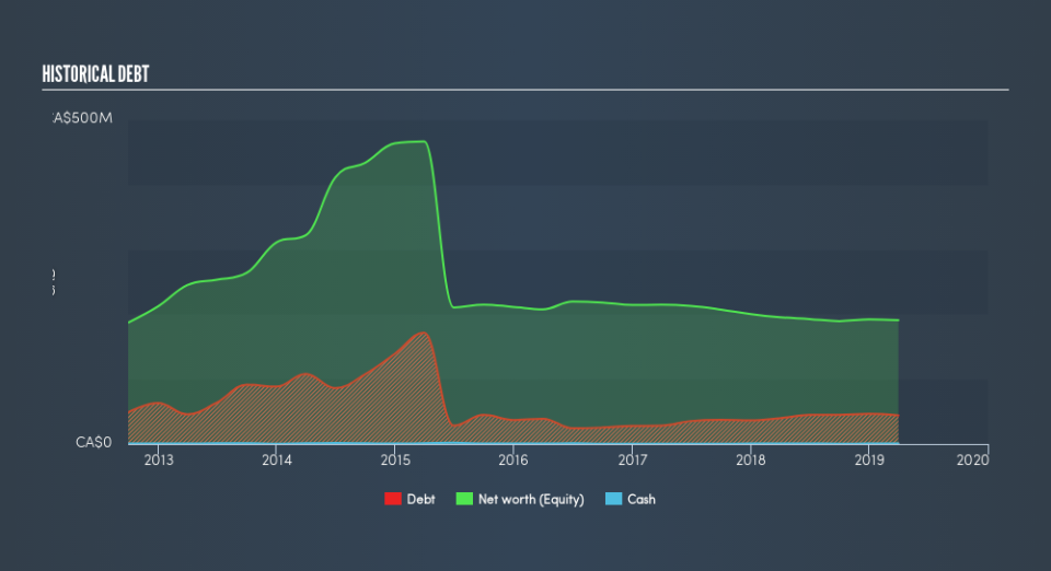 TSX:GXO Historical Debt, July 26th 2019