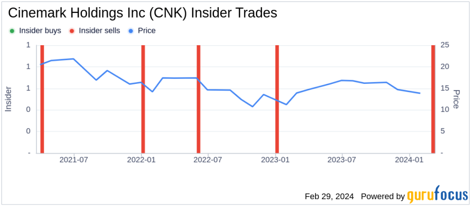 Insider Sell: Chief Marketing & Content Officer Wanda Gierhart Sells 19,593 Shares of Cinemark Holdings Inc (CNK)