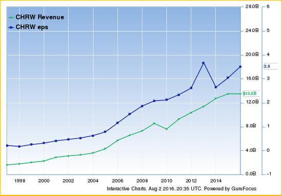 chrw revenue eps