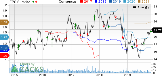 Aegion Corporation Price, Consensus and EPS Surprise