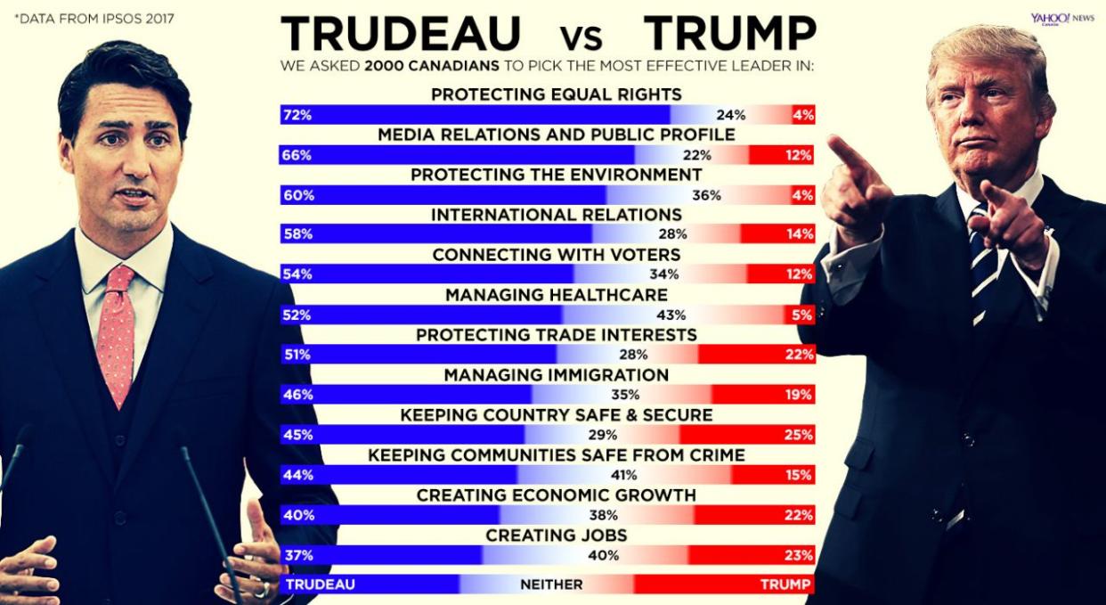 A 2017 Ipsos/Yahoo Canada poll of 2,000 Canadians revealed who people think is the more effective political leader between Prime Minister Justin Trudeau and U.S. President Donald Trump. (Illustration by Ciaran Breen/Yahoo Canada)