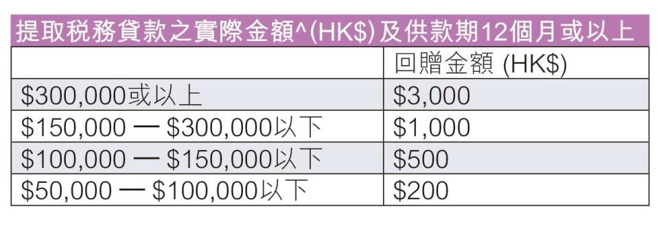 AEON「稅．貸易」稅務貸款 現金回贈高達HK$10,000