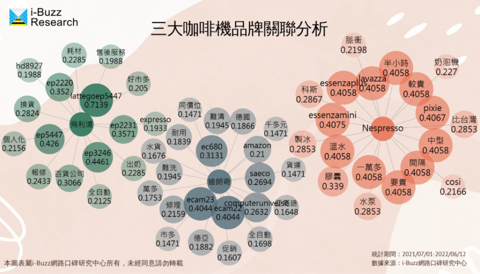 三大咖啡機品牌關聯分析