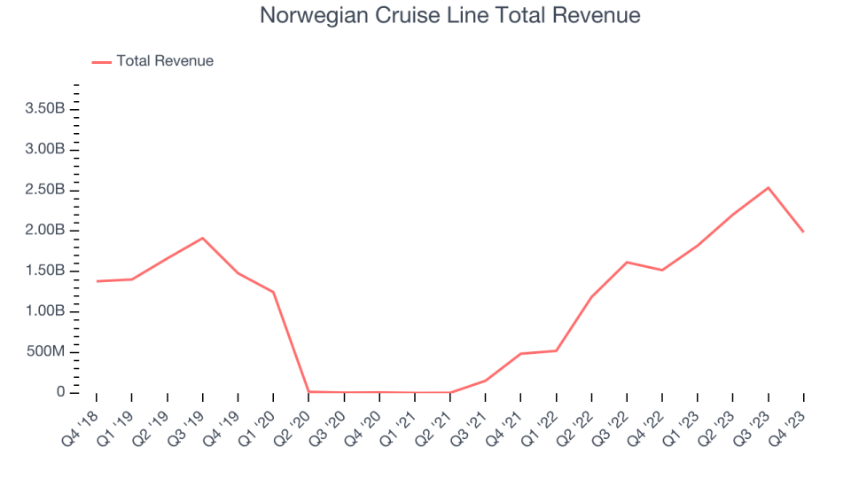 Norwegian Cruise Line Total Revenue