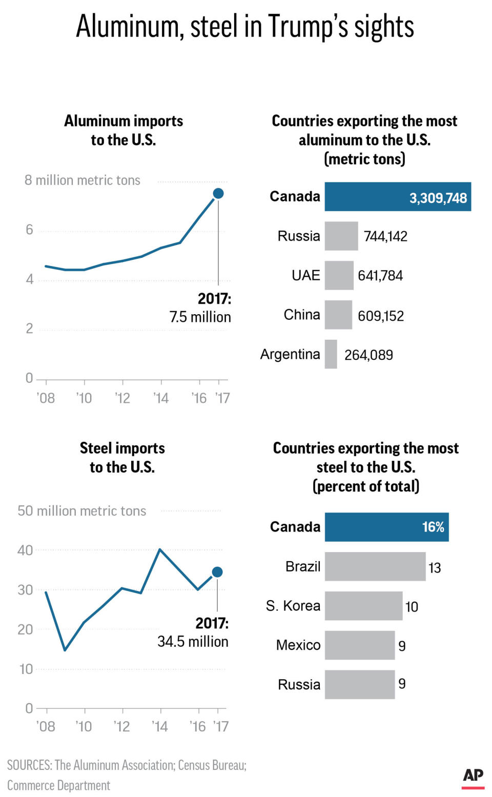 Canada and Brazil stand to be hit hardest by Trump’s proposed tariff on steel imports.