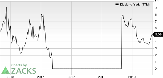 National Steel Company Dividend Yield (TTM)