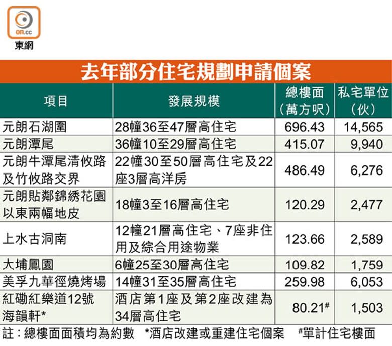 去年部分住宅規劃申請個案