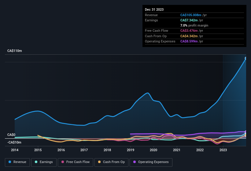 earnings-and-revenue-history