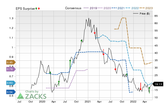 Zacks Price, Consensus and EPS Surprise Chart for PNTG