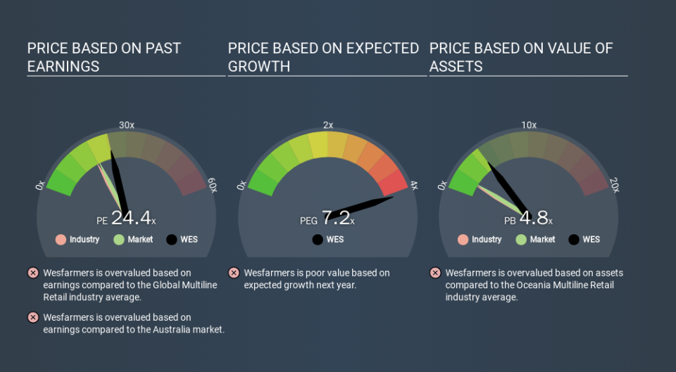 ASX:WES Price Estimation Relative to Market, January 3rd 2020