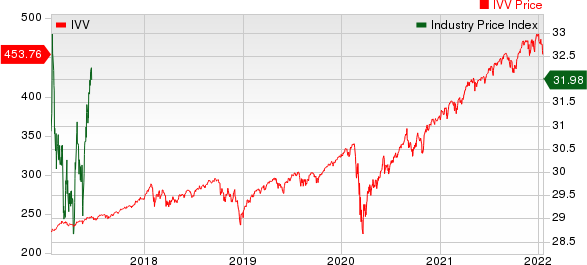 Medical - Biomedical and Genetics Industry 5YR % Return