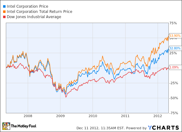 INTC Chart