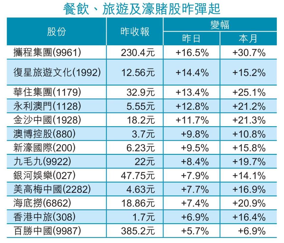 放寬檢疫 推恒指倒升 旅遊賭股彈起 分析潑冷水