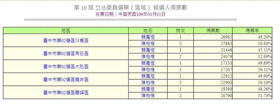 2020年總統暨立委選舉，台中市第二選區陳柏惟得票數。(圖/中選會選舉資料庫)