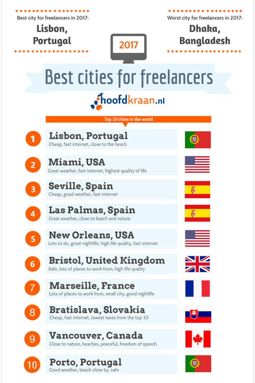 freelancer-city-chart