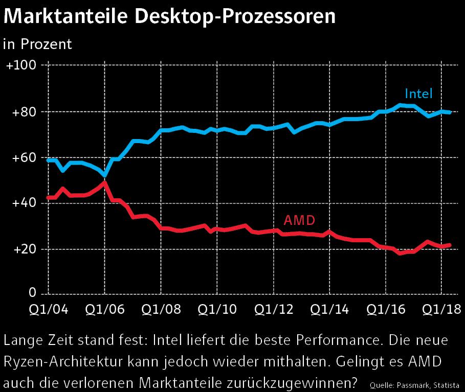 AMD: Die Aufholjagd beginnt