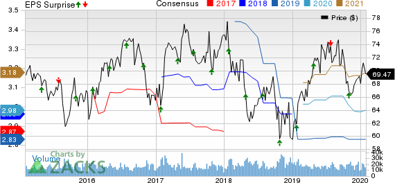 Colgate-Palmolive Company Price, Consensus and EPS Surprise
