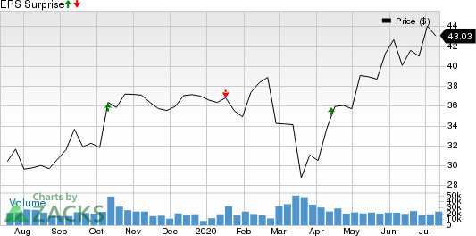 Fastenal Company Price and EPS Surprise