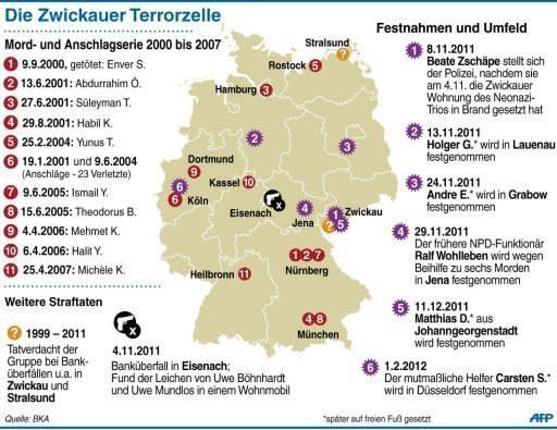 Der Zwickauer Terrorzelle werden zehn Morde zur Last gelegt. Der Prozess gegen Beate Zschäpe, die einzige Überlebende des Neonazi-Trios, und vier mutmaßliche Helfer des NSU beginnt am 17. April