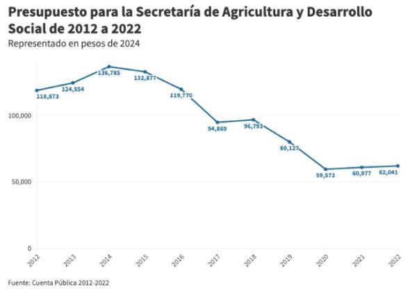 AMLO recortó y cambió programas del campo, pero no quitó “todos los apoyos”