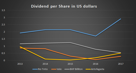 Dividend per share in US dollars for all four companies.