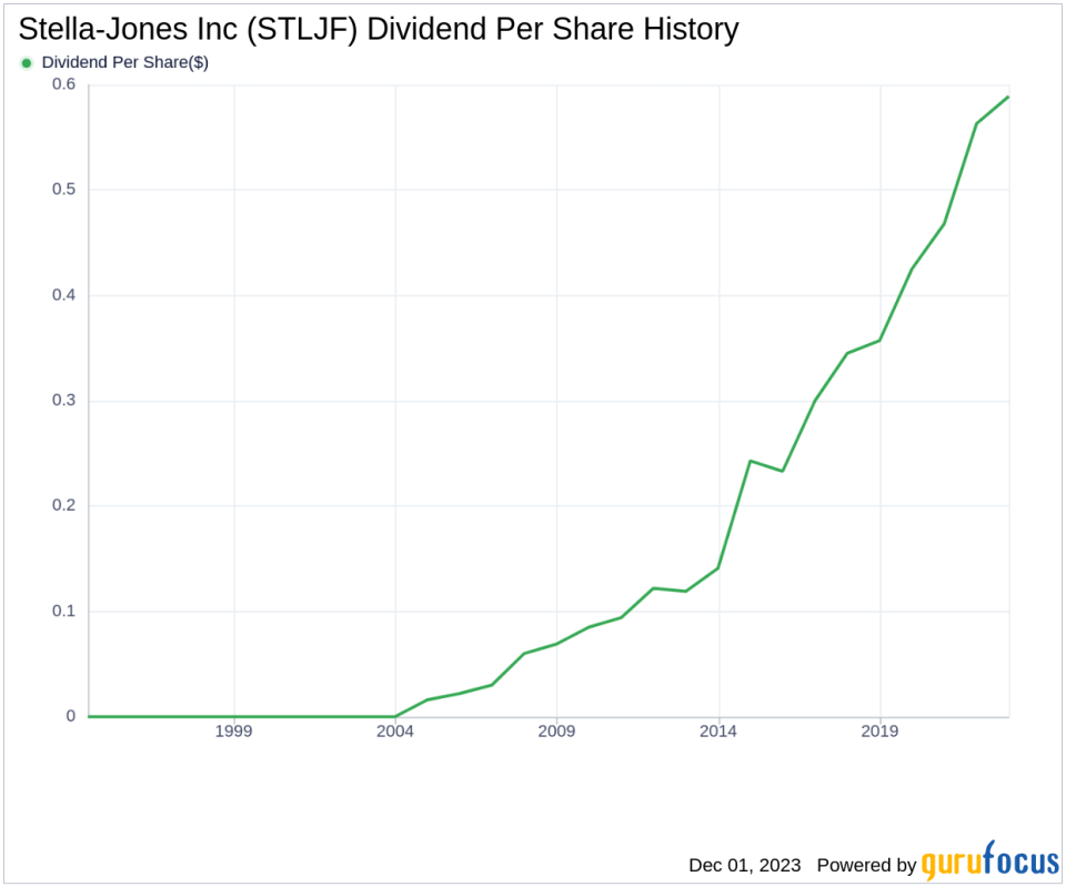 Stella-Jones Inc's Dividend Analysis