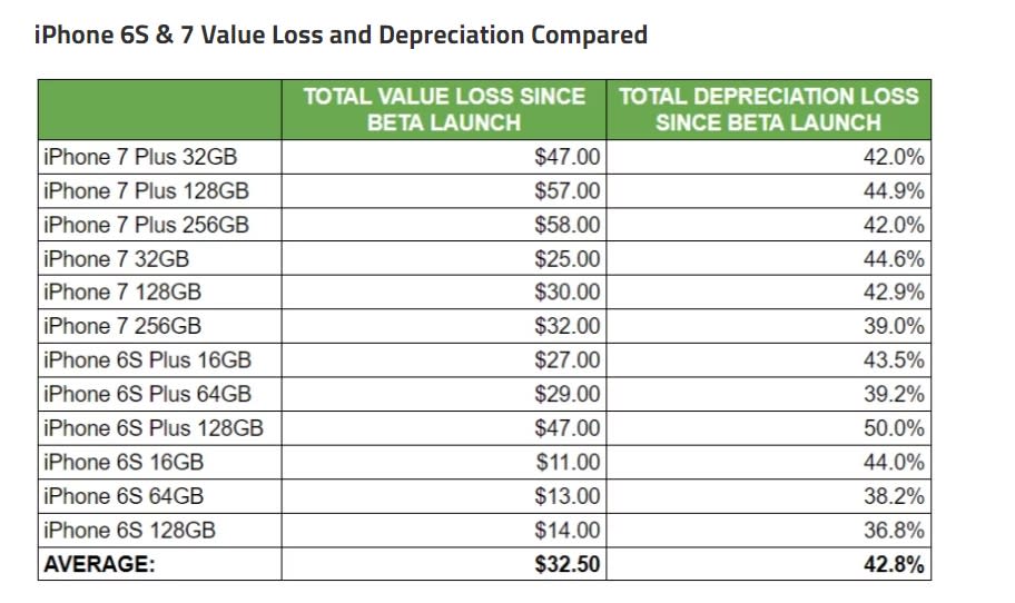 iPhone 6s等機型跌幅。（圖／翻攝自SellCell）