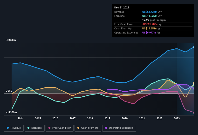 earnings-and-revenue-history