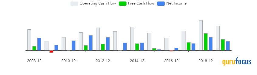 Top 5 Sells of the Tweedy Browne Global Value Fund