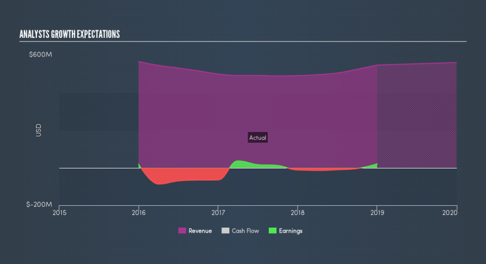 NasdaqGS:BELF.B Past and Future Earnings, March 24th 2019