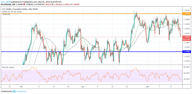 USDCAD 240 Min 16 May 2019