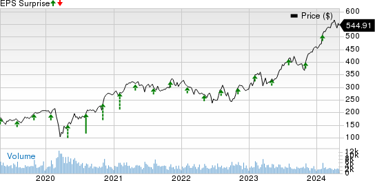 Parker-Hannifin Corporation Price and EPS Surprise