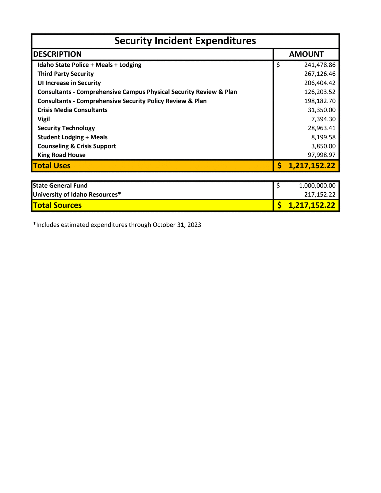 Page 2 of University of Idaho Supplemental Funding HB 222 Security Incident