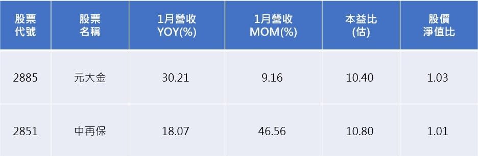 資料來源：CMoney(依近一月三大法人買賣超排序)