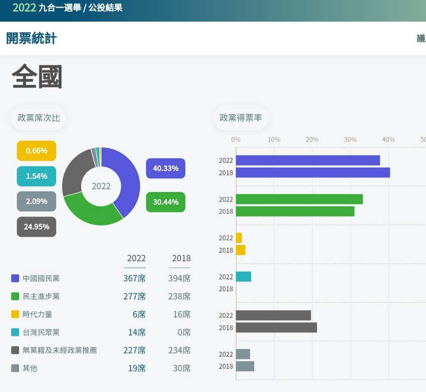 九合一選舉、公投結果 圖：中選會提供