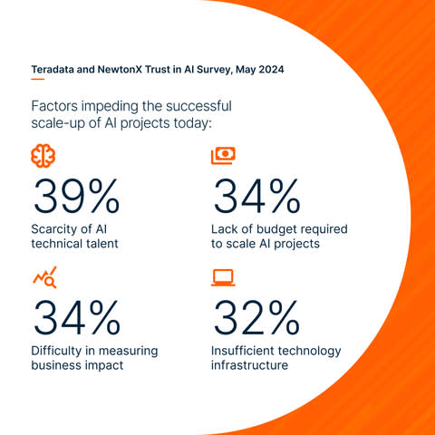 Teradata and NewtonX Trust in AI Survey, May 2024 (Graphic: Business Wire)