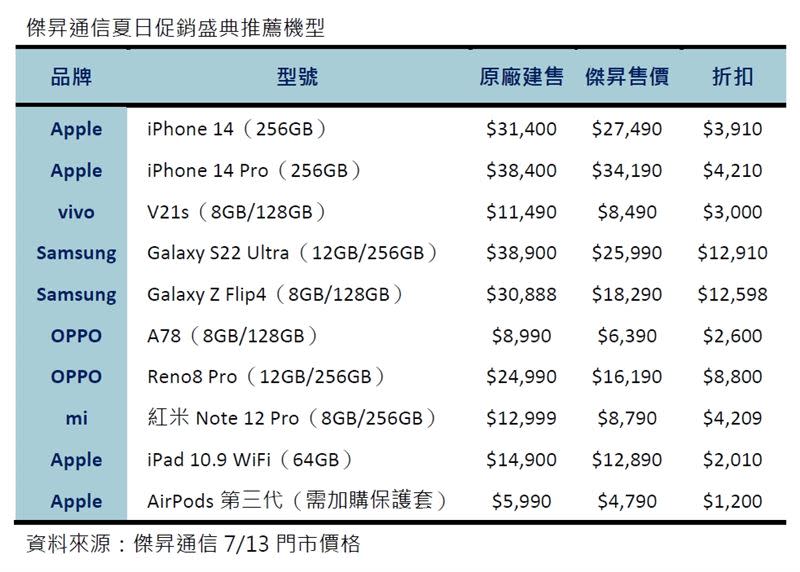 各品牌手機降價一覽表。 （圖／業者提供）