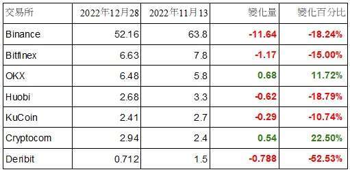 交易所餘額對比，數據來源：Nansen