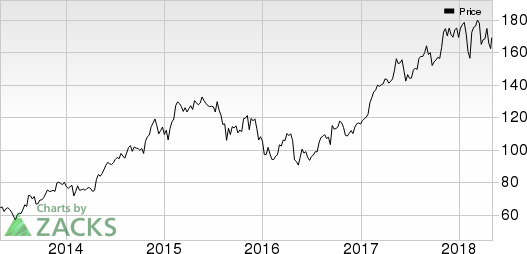 Top Ranked Momentum Stocks to Buy for May 2nd