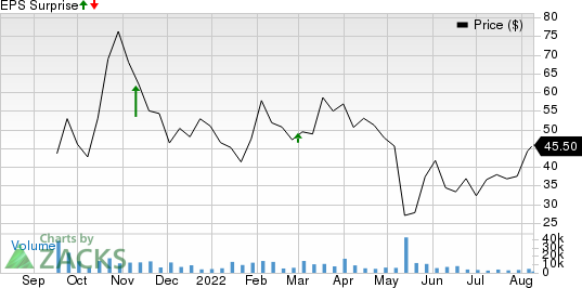 Dutch Bros Inc. Price and EPS Surprise