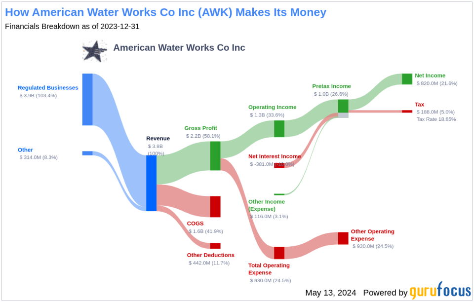 American Water Works Co Inc's Dividend Analysis