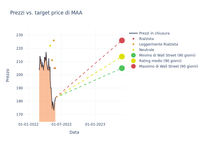 price target chart