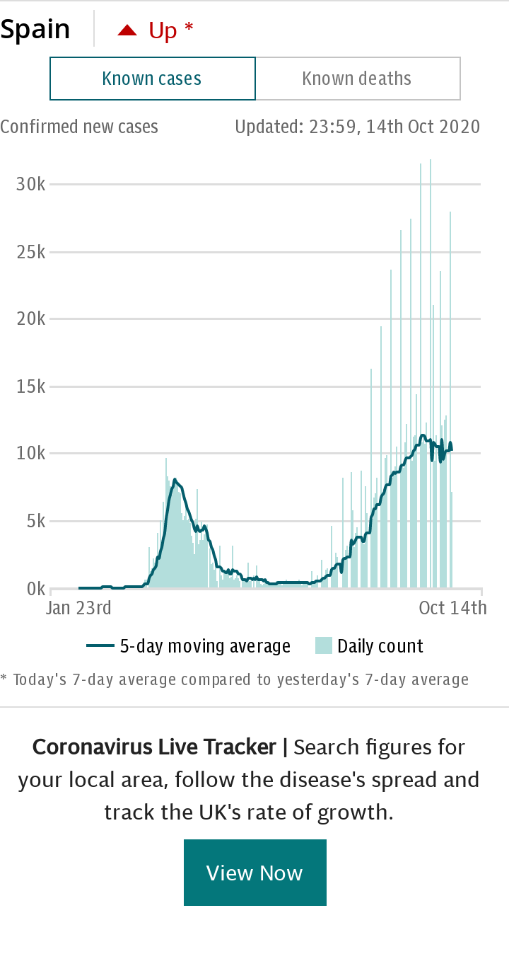 Coronavirus Spain Spotlight Chart - Cases default