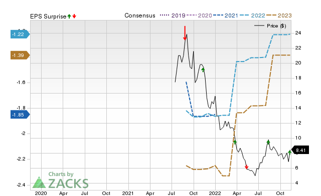 Zacks Price, Consensus and EPS Surprise Chart for ERAS