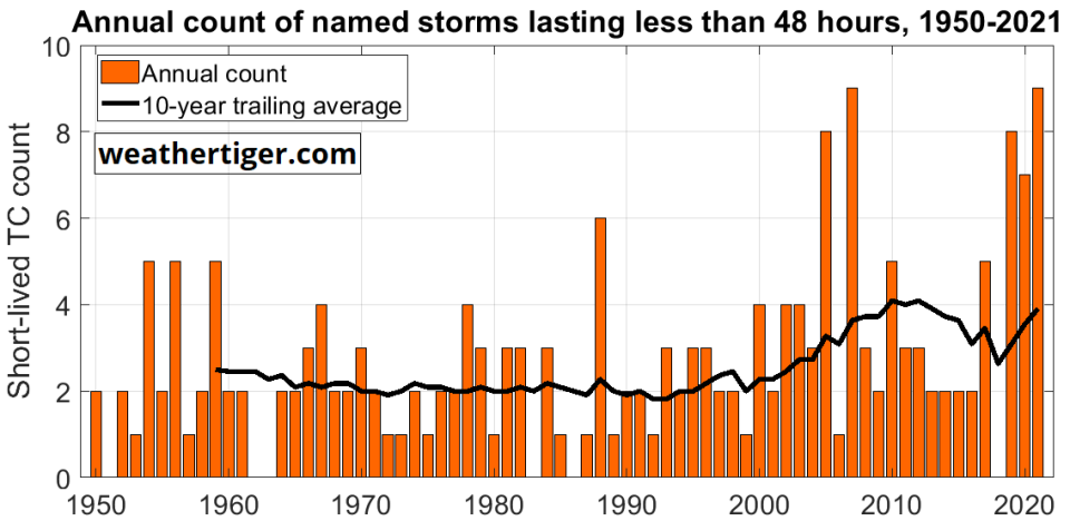 Figure shows the number of short-lived tropical storms each hurricane season since 1950.