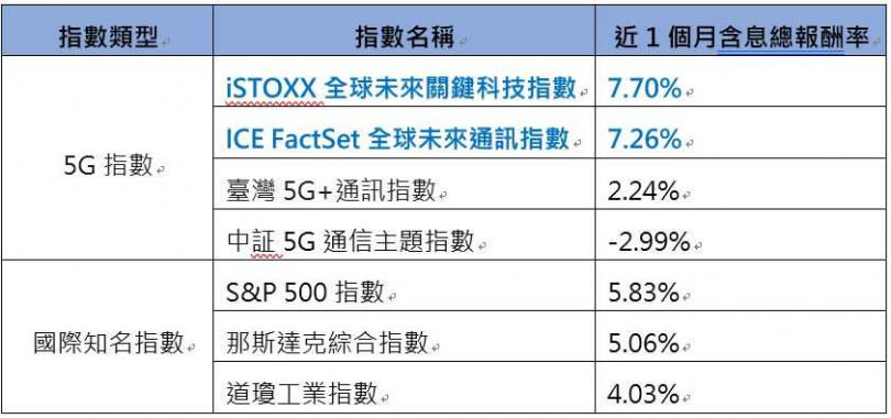   5G指數與國際知名指數近一個月含息總報酬率分別可達7.7%與7.26%，均採新台幣計價。（圖／元大提供）  